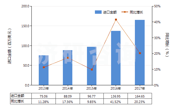 2013-2017年中國其他亞胺及其衍生物以及它們的鹽(HS29252900)進口總額及增速統(tǒng)計